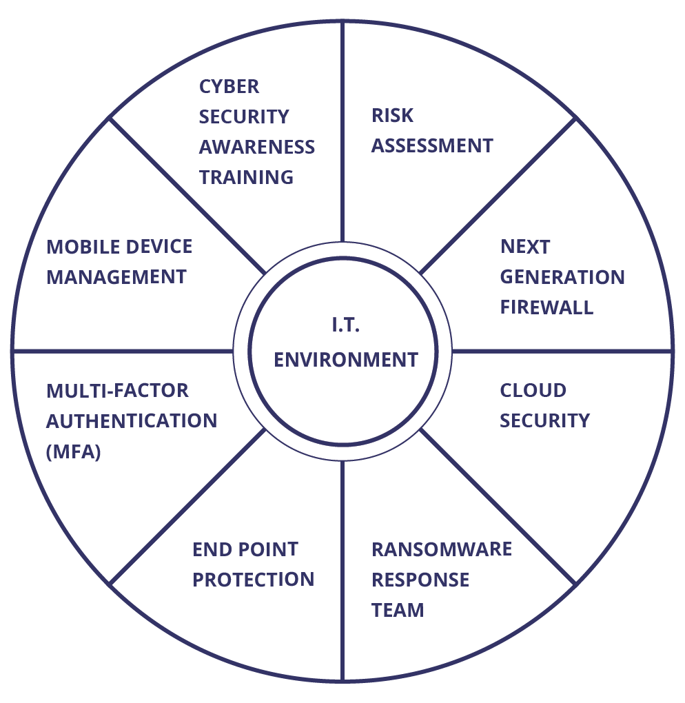 Pie chart of eight key cyber security areas of PC Professional's IT Environment